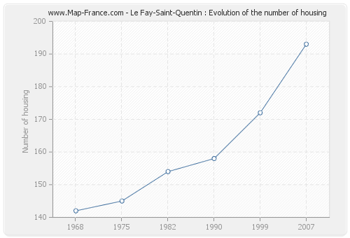 Le Fay-Saint-Quentin : Evolution of the number of housing
